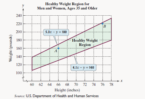 Chapter 7.4, Problem 45E, The figure shows the healthy weight region for various heights for people ages 35 and older. If x 