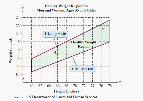 Chapter 7.4, Problem 46E, The figure shows the healthy weight region for various heights for people ages 35 and older.


If x , example  1