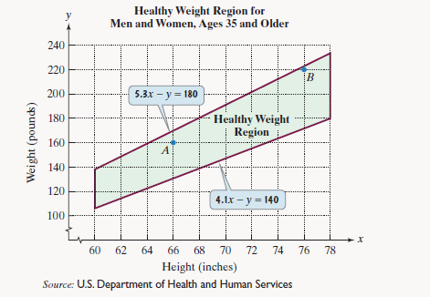 Chapter 7.4, Problem 47E, The figure shows the healthy weight region for various heights for people ages 35 and older.


If x 