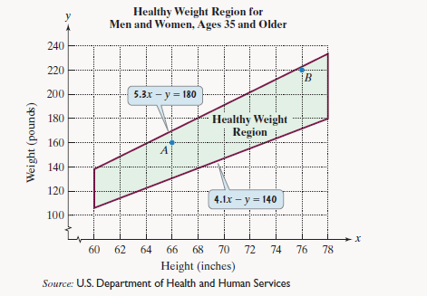 Chapter 7.4, Problem 48E, The figure shows the healthy weight region for various heights for people ages 35 and older. If x 