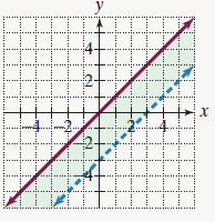 Chapter 7.4, Problem 63E, In Exercises 62-63, write a system of inequalities for each graph. 