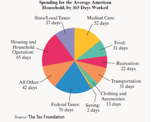 Chapter 8.1, Problem 52E, The circle graph shows a breakdown of spending for the average U.S. household using 365 days worked 