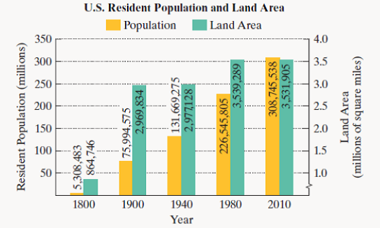 Chapter 9.2, Problem 49E, The bar graph shows the resident population and the land area of the United States for selected 