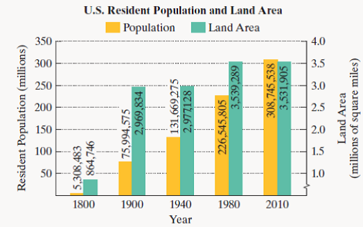 Chapter 9.2, Problem 50E, The bar graph shows the resident population and the land area of the United States for selected 
