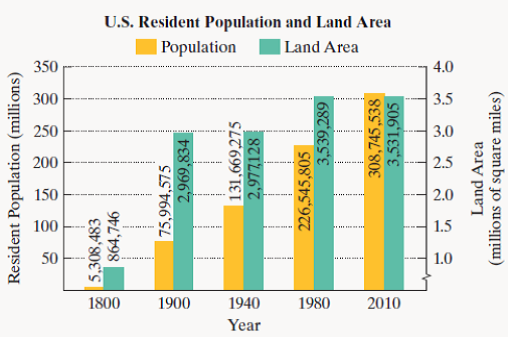 Chapter 9.2, Problem 51E, The bar graph shows the resident population and the land area of the United States for selected 