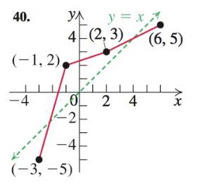 Student's Solutions Manual for College Algebra and Trigonometryand Precalculus: A Right Triangle Approach, Chapter 2.9, Problem 40E , additional homework tip  1