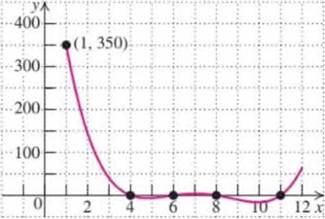 Chapter 3.4, Problem 82E, Number of tourists. The accompanying graph shows the number of tourists (in thousands) above or 