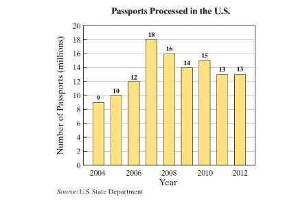 Chapter 2.7, Problem 34ES, Exercises 33-36 show graphs. For each exercise, find the indicated ratio. 34. Passports Processed a) 