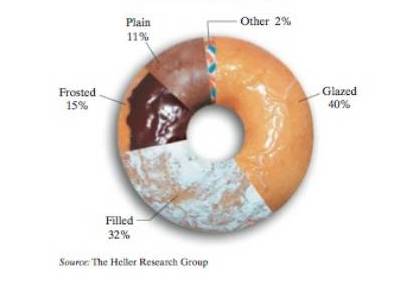 Chapter 2.7, Problem 35ES, Exercises 33-36 show graphs. For each exercise, find the indicated ratio. 35. Favorite Doughnut a) 