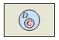 Chapter 1.C, Problem 3QQ, Based on the Venn diagram below, we conclude that a. C is a subset of D. b. D is a subset of C. c. C 