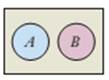 Chapter 1.C, Problem 5QQ, Suppose that A represents the set of all apples and B represents the set of all fruit. The correct , example  2