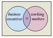 Chapter 1.C, Problem 7QQ, In the Venn diagram below, the X tells us that a. some working mothers are business executives. b. 