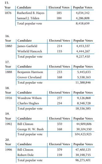 Chapter 12.A, Problem 20E, Presidential Elections. The following tables give the popular and electoral votes for the two major , example  1