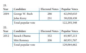 Chapter 12.A, Problem 20E, Presidential Elections. The following tables give the popular and electoral votes for the two major , example  2