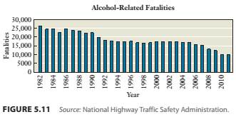Chapter 5.C, Problem 44E, Alcohol-Related Motor Vehicle Fatalities. Figure 5.11 shows the number of motor vehicle fatalities 