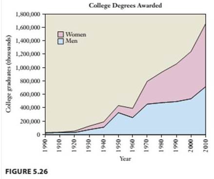 Chapter 5.D, Problem 20E, College Degrees. Figure 5.26 shows the numbers of college degrees awarded to men and women over 