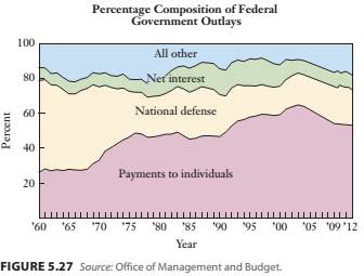 Chapter 5.D, Problem 21E, Federal Spending. Figure 5.27 shows the major spending categories of the federal budget over the 