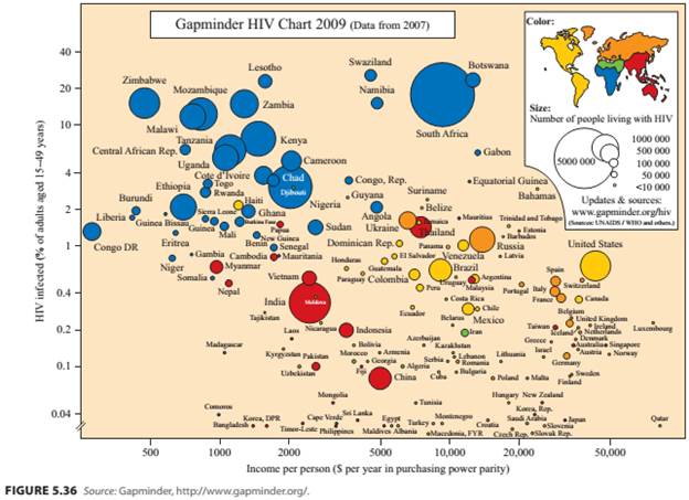 Chapter 5.D, Problem 35E, HIV Distribution. Figure 5.36 displays the wealth of various countries (per capita income) and the 