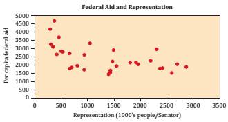Chapter 5.E, Problem 31E, Federal Aid and Representation. For each of 31 states, the scatterplot below shows the per capita 