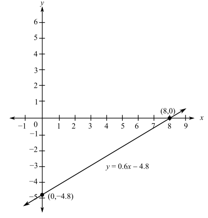 College Algebra (6th Edition), Chapter 1, Problem 105RE 
