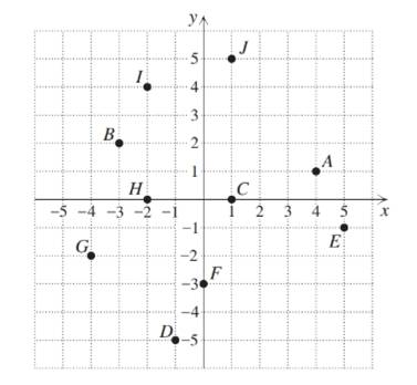 Chapter 1.3, Problem 11E, In Exercises 9– 18, for each point shown in the xy-plane, write the corresponding ordered pair and 