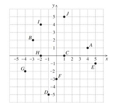 Chapter 1.3, Problem 12E, In Exercises 9–18, for each point shown in the xy-plane, write the corresponding ordered pair and 