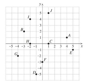 Chapter 1.3, Problem 13E, In Exercises 9– 18, for each point shown in the xy-plane, write the corresponding ordered pair and 