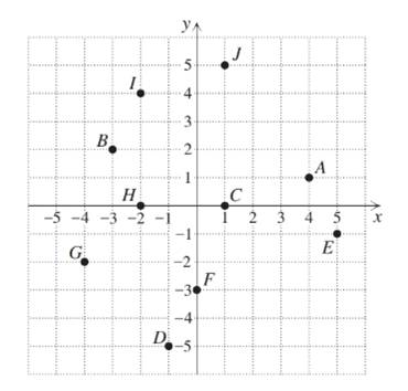 Chapter 1.3, Problem 14E, In Exercises 9– 18, for each point shown in the xy-plane, write the corresponding ordered pair and 