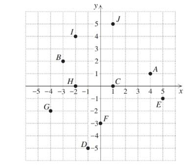 Chapter 1.3, Problem 15E, In Exercises 9– 18, for each point shown in the xy-plane, write the corresponding ordered pair and 