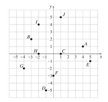 Chapter 1.3, Problem 16E, In Exercises 9–18, for each point shown in the xy-plane, write the corresponding ordered pair and 