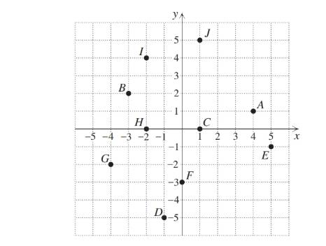 Chapter 1.3, Problem 17E, In Exercises 9– 18, for each point shown in the xy-plane, write the corresponding ordered pair and 