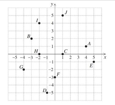 Chapter 1.3, Problem 18E, In Exercises 9–18, for each point shown in the xy-plane, write the corresponding ordered pair and 