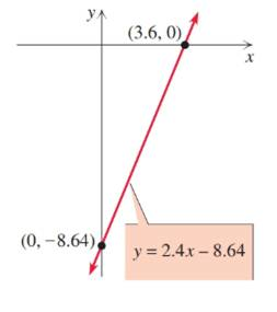 Chapter 1.3, Problem 87E, Find the solution to each equation by reading the accompanying graph. 2.4x – 8.64 = 0 