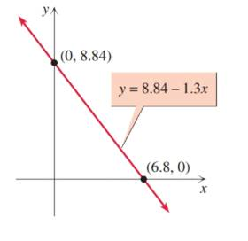 Chapter 1.3, Problem 88E, Find the solution to each equation by reading the accompanying graph. 8.84 – 1.3x = 0 