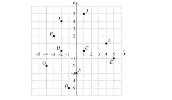 Chapter 1.3, Problem 9E, 
In Exercises 9–18, for each point shown in the xy-plane, write the corresponding ordered pair and 