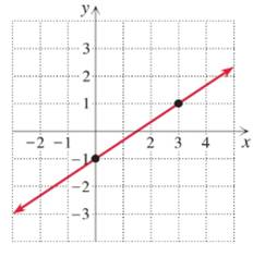 Chapter 1.4, Problem 27E, Write an equation in slope-intercept form for each of the lines shown. 