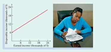 Chapter 1.4, Problem LC, 
LINKING
Concepts...
For Individual or Group Explorations
The Negative Income Tax Model
One idea for 