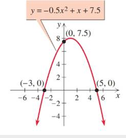 Chapter 1.5, Problem 73E, Find the solutions to each equation by reading the accompanying graph. –0.5x2 + x + 7.5 = 0 