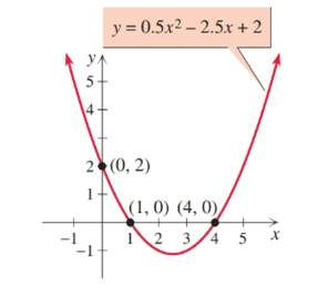 Chapter 1.5, Problem 74E, Find the solutions to each equation by reading the accompanying graph. 0.5x2 – 2.5x + 2 = 0 