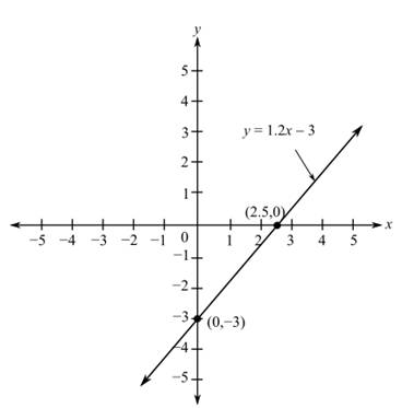 College Algebra (6th Edition), Chapter 1.7, Problem 28E 