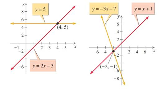 Chapter 1.7, Problem 31E, Solve the inequalities in Exercises 31–34 by reading the following graphs. 2x – 3 > 5 