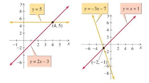 Chapter 1.7, Problem 32E, Solve the inequalities in Exercises 31–34 by reading the following graphs.


32. 5 ≥ 2x – 3
 