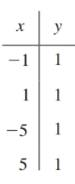 Chapter 2.1, Problem 31E, 
Determine whether each relation is a function.
31. 
 