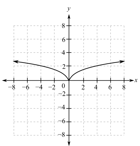 College Algebra (6th Edition), Chapter 2.2, Problem 57E , additional homework tip  1