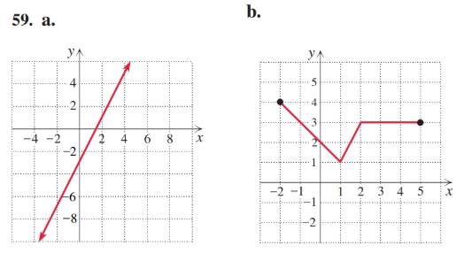 Chapter 2.2, Problem 59E, 


From the graph of each function in Exercises 53–60, state the domain, the range, and the 