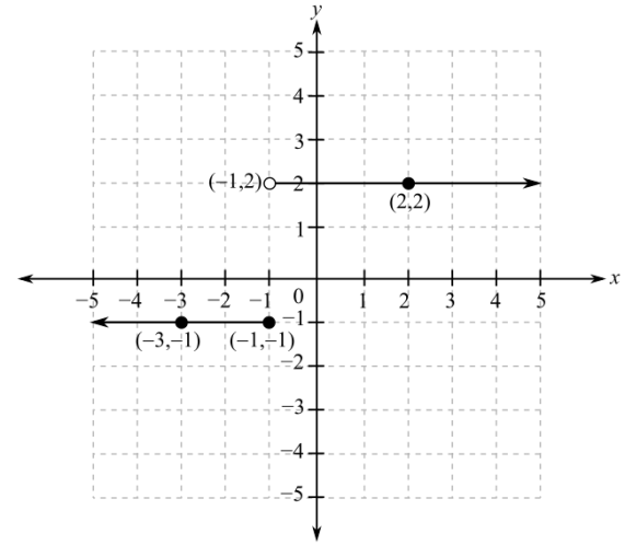 College Algebra (6th Edition), Chapter 2.2, Problem 73E 