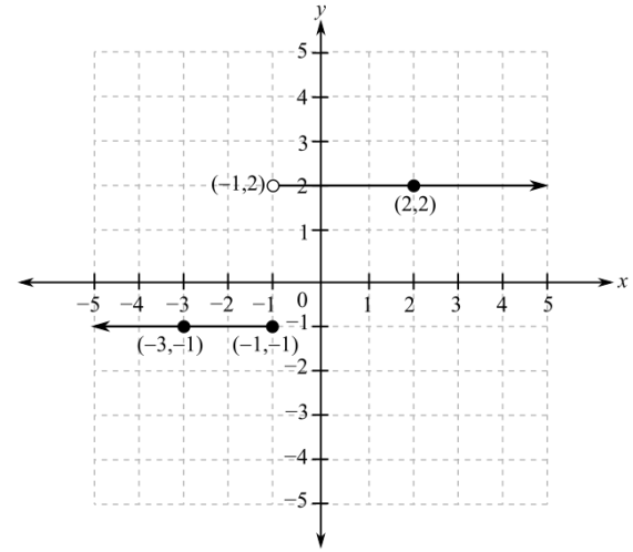 EBK COLLEGE ALGEBRA, Chapter 2.2, Problem 73E 