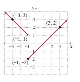 Chapter 2.2, Problem 75E, Write a piecewise function for each given graph. 