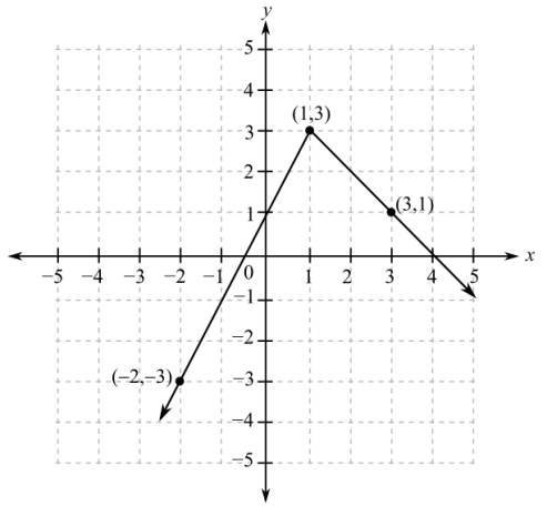 College Algebra (6th Edition), Chapter 2.2, Problem 78E 