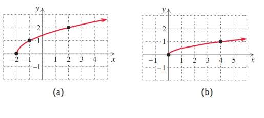 Chapter 2.3, Problem 81E, Match each function with its graph (a)-(h). y = 2 + x , example  1